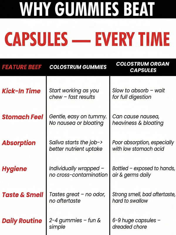 Beef Colostrum Gummies